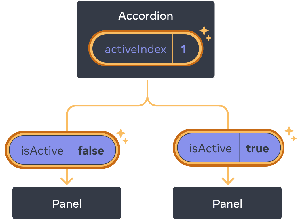 Diagram yang sama dengan sebelumnya, dengan nilai activeIndex dari komponen induk Accordion yang diberi sorotan menunjukkan klik dengan nilai yang berubah menjadi satu. Aliran ke kedua komponen Panel anak juga disorot, dan nilai isActive yang dioper ke setiap anak diatur ke yang berlawanan: false untuk Panel pertama dan true untuk yang kedua.